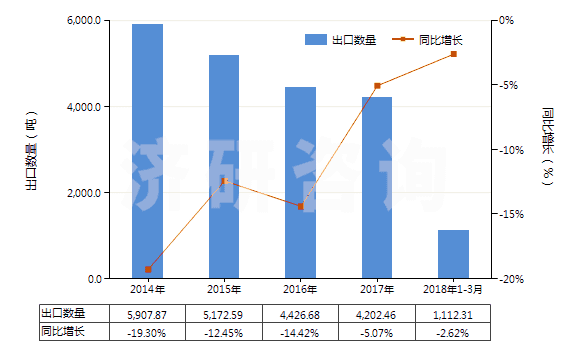 2014-2018年3月中國蒽醌(HS29146100)出口量及增速統(tǒng)計(jì)
